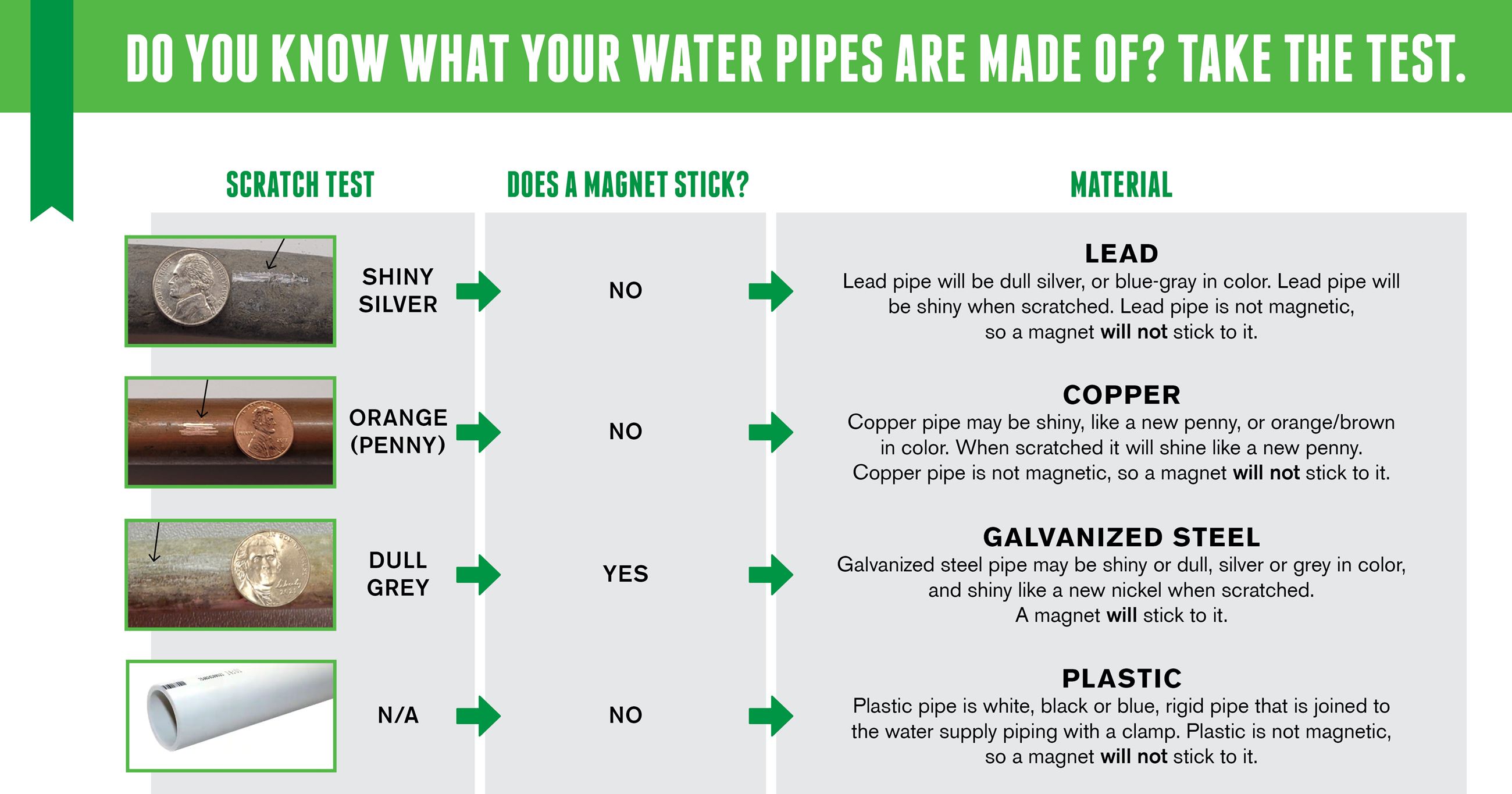 Water Service Line Pipe Material Identification Guide