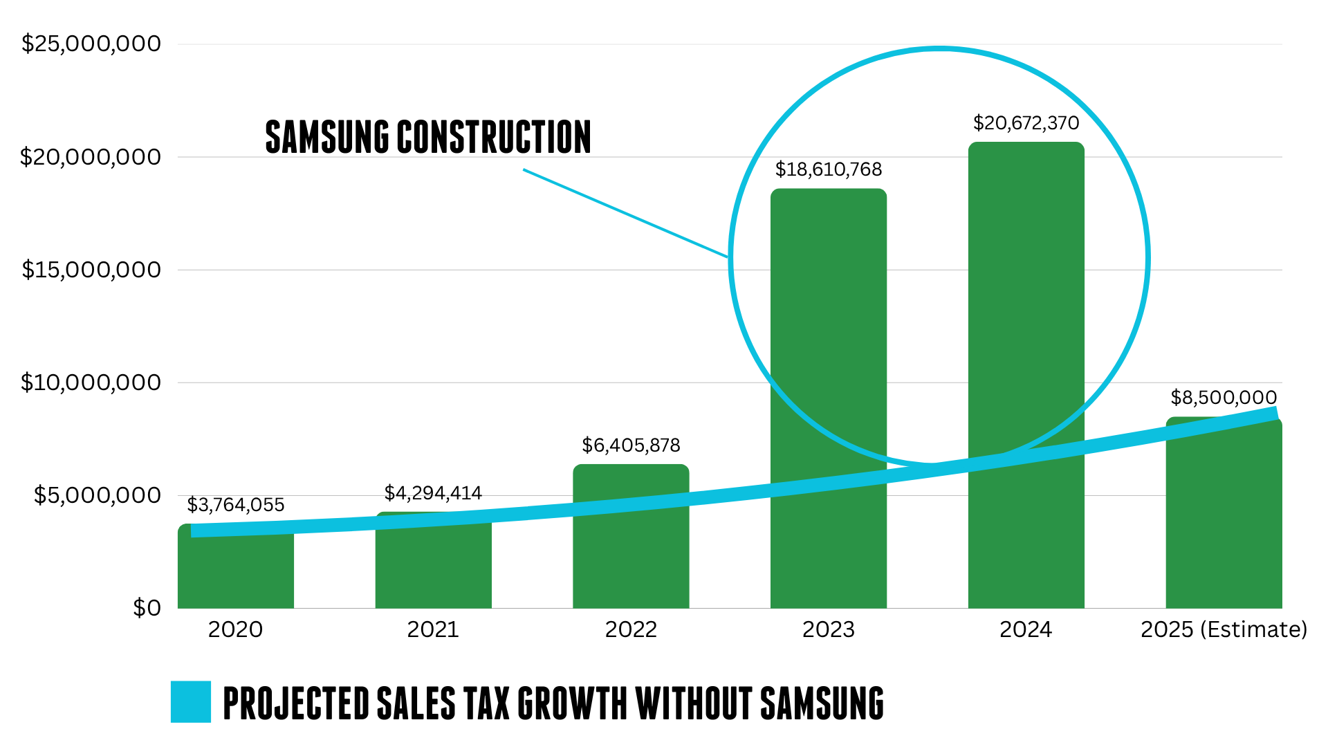 Sales Tax Growth